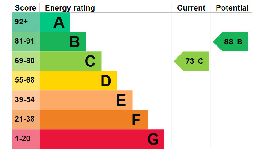 EPC for Skelmanthorpe, Huddersfield