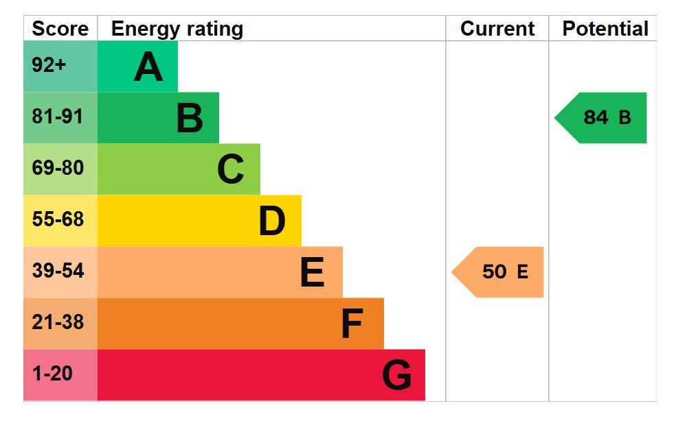 EPC for Milnsbridge, Huddersfield