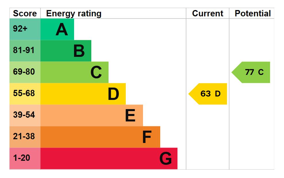 EPC for High Green, Lepton, Huddersfield