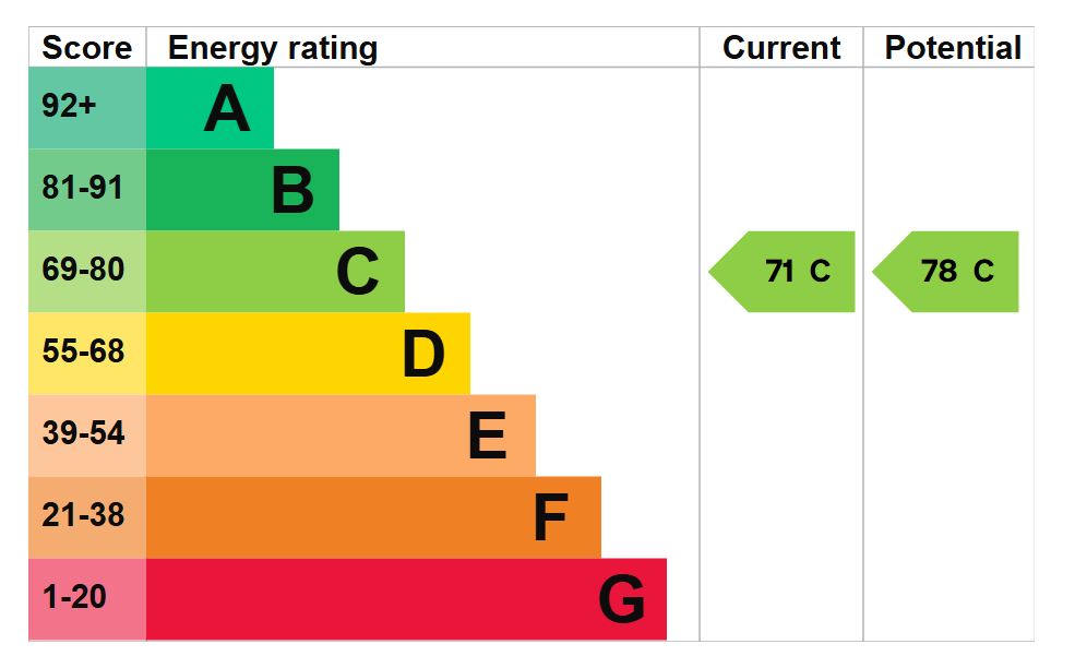 EPC for Kirkburton, Huddersfield